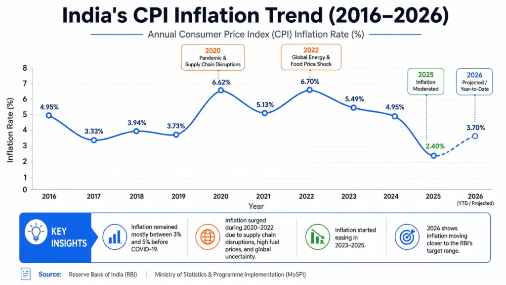 CPI chart
